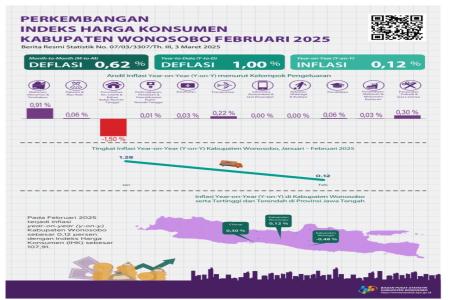 Inflasi Di Kabupaten Wonosobo Alami Pe